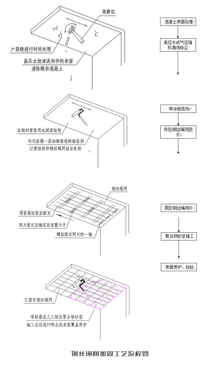 钢丝绳网加固工艺流程